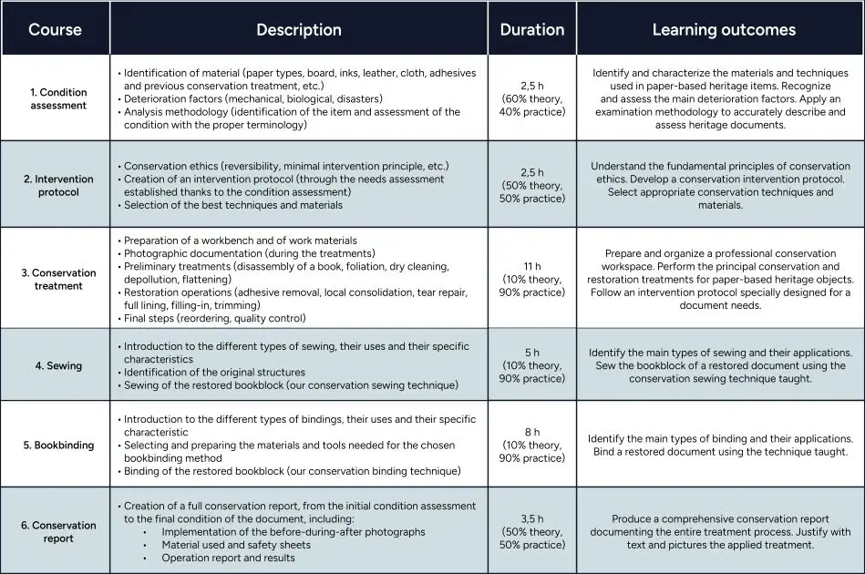 Course programme for MEMORIST paper conservation and bookbinding training, showing modules, duration and learning outcomes